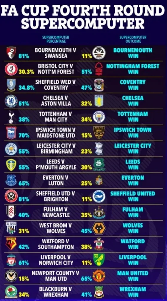 Advanced Predictions for the FA Cup Fourth Round: A Shock for Man City