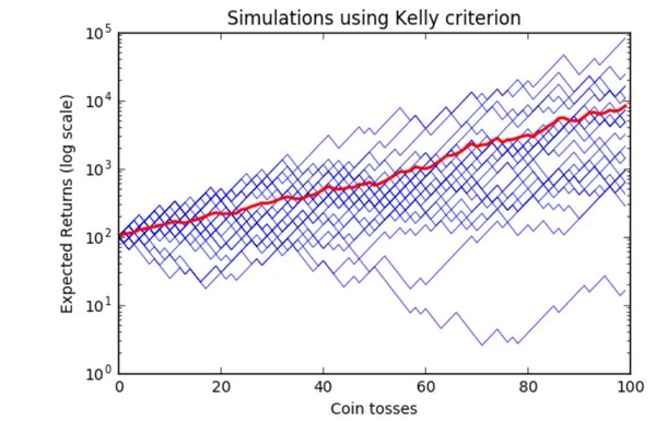 Kelly Criterion: The Mathematical Formula for Perfect Betting
